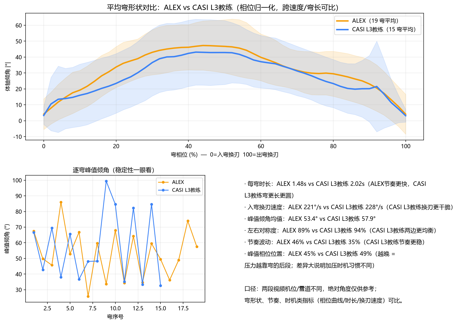 与 CASI L3 教练的相位归一化对比