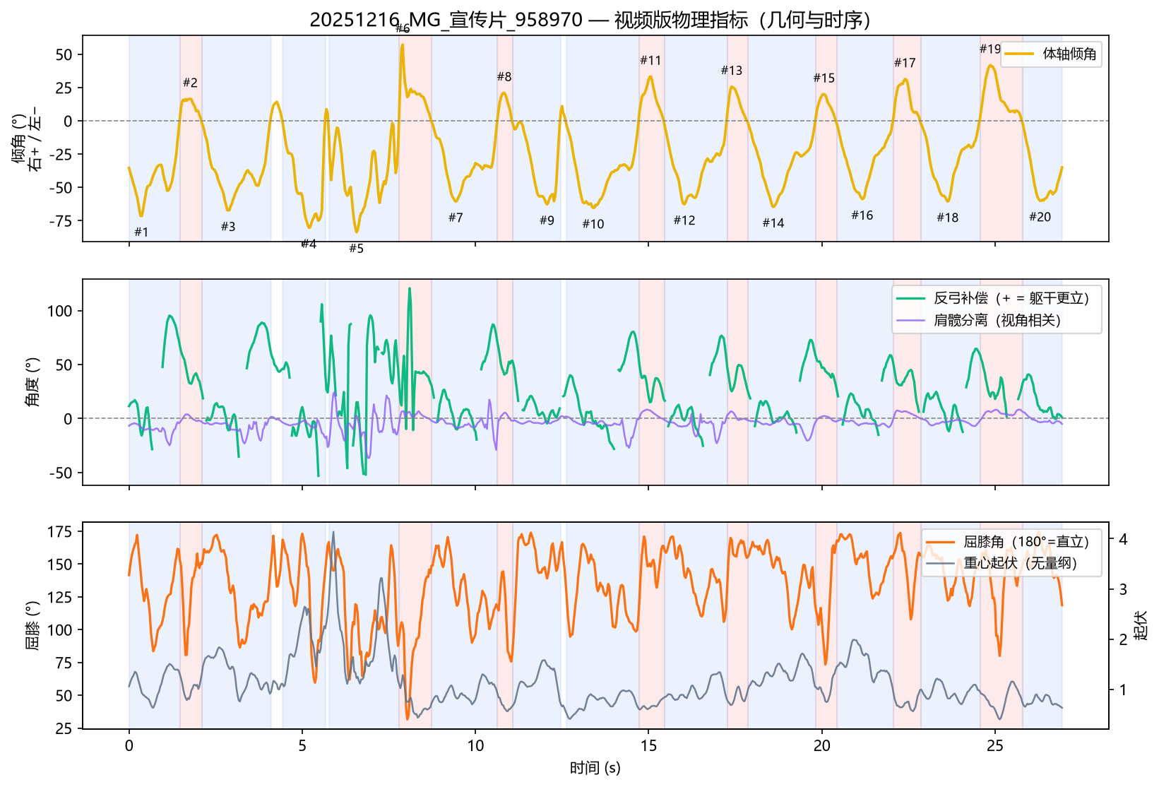 全程指标曲线