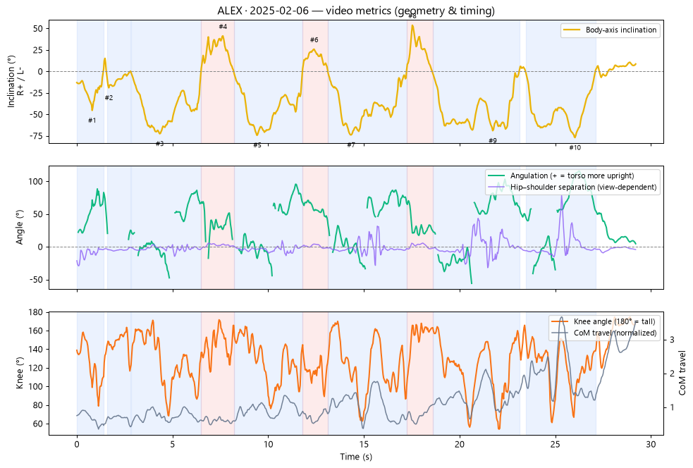 curves