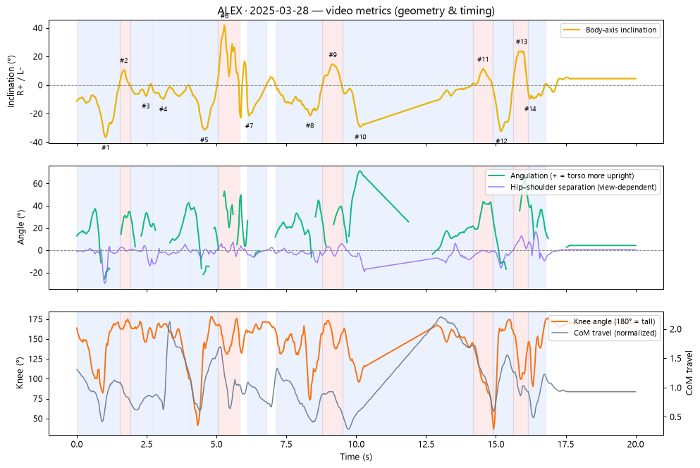 curves