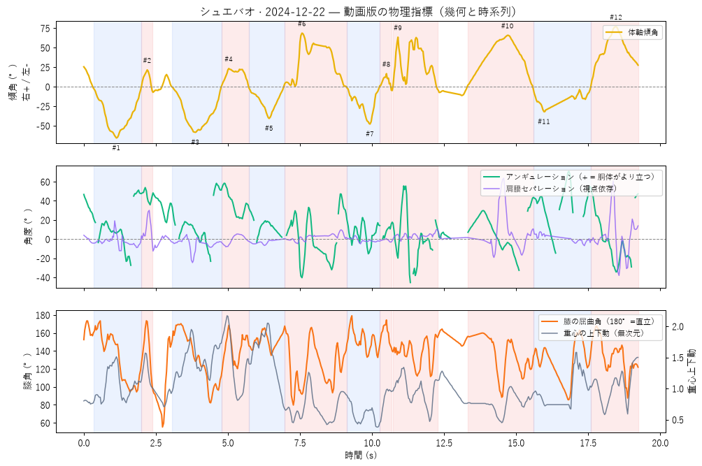 curves