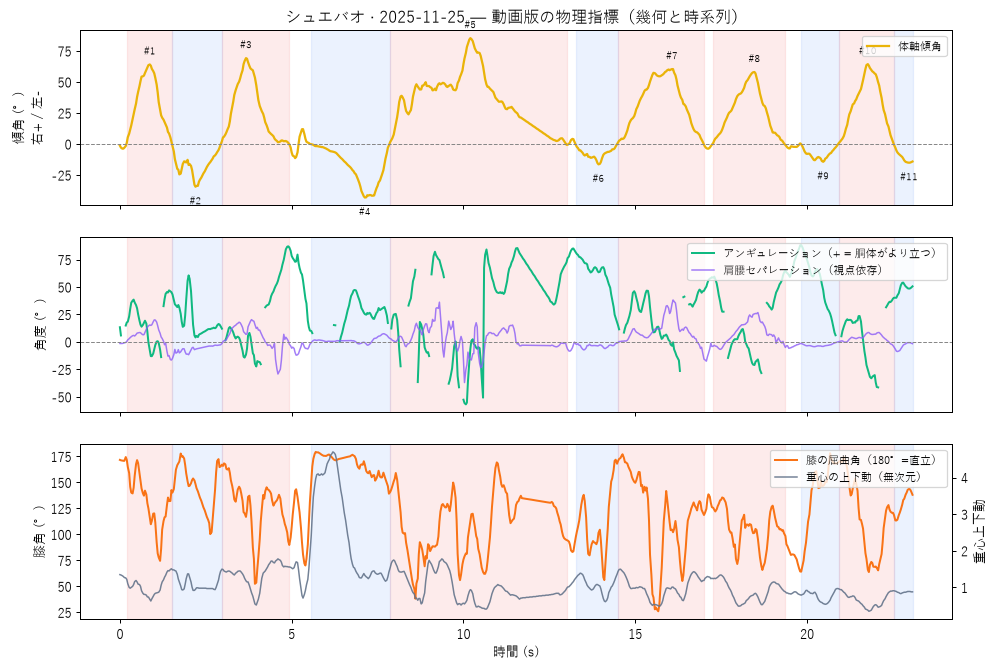 curves