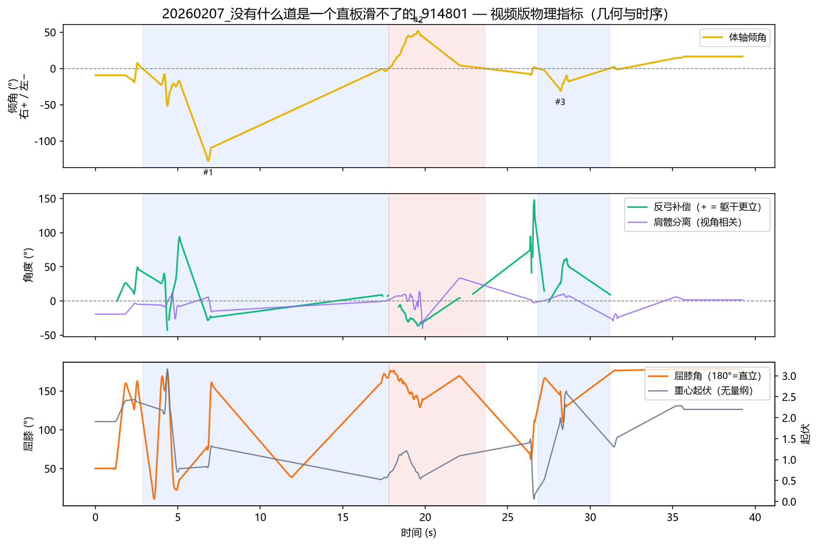 全程指标曲线