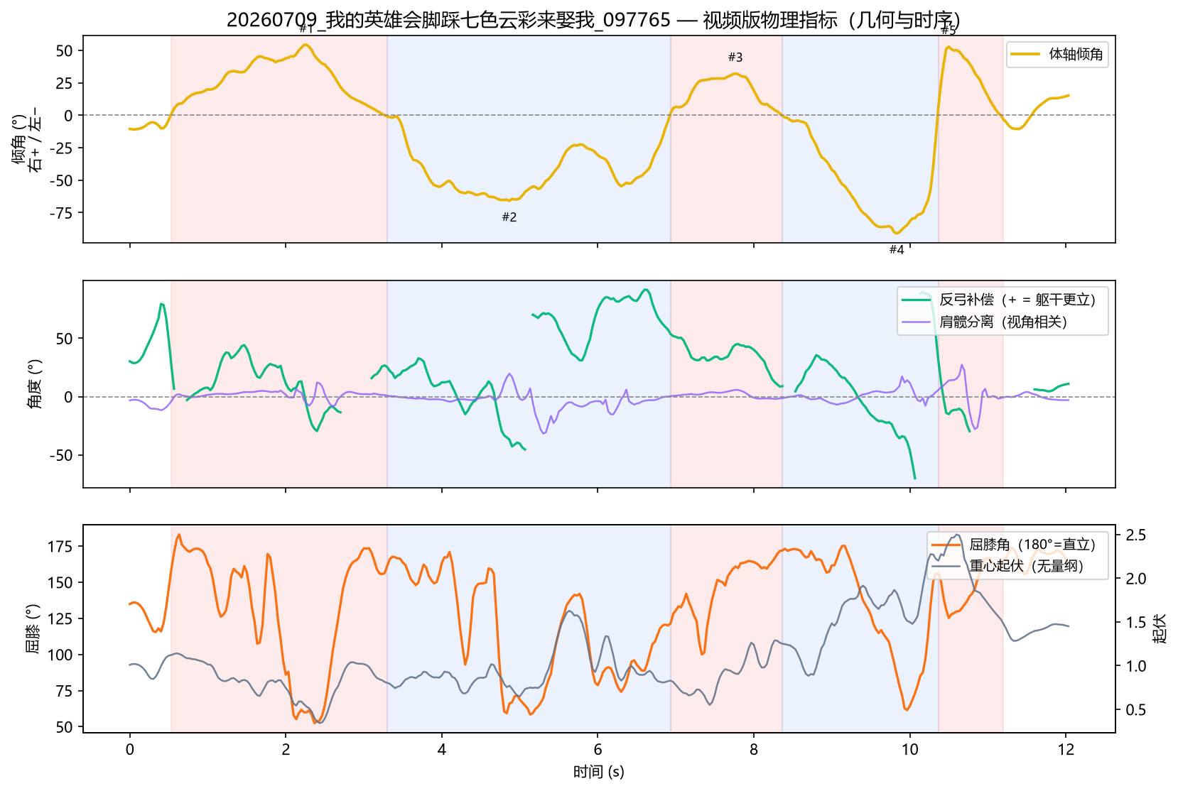 全程指标曲线